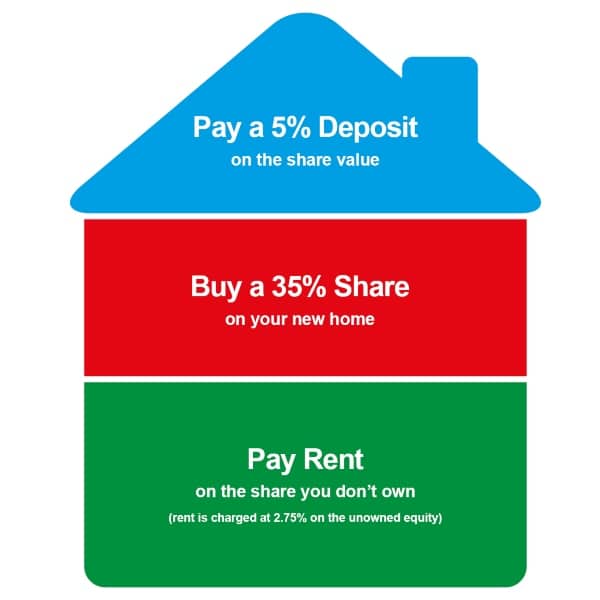 Affordability Guide graphic for Shared Ownership from Legal And General Affordable Homes based on a 5 percent deposit and a 35 percent share value.