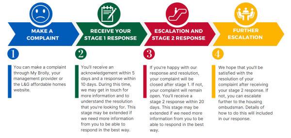 Image showing steps to make a complaint