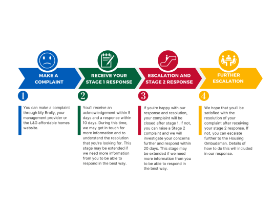 Complaints process infographic