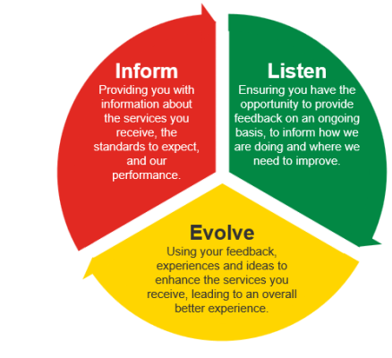 Resident engagement model
