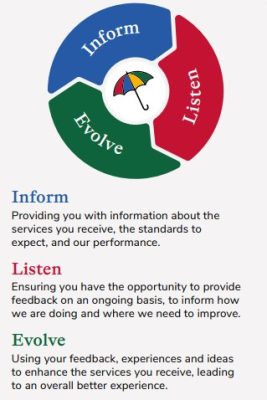 Resident Engagement Model Image