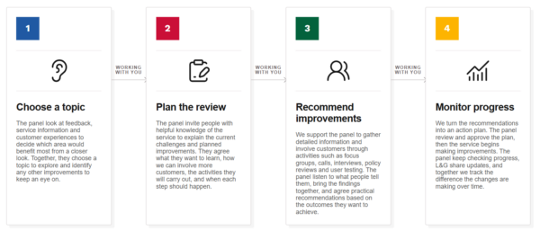 Customer Voice Scrutiny Cycle